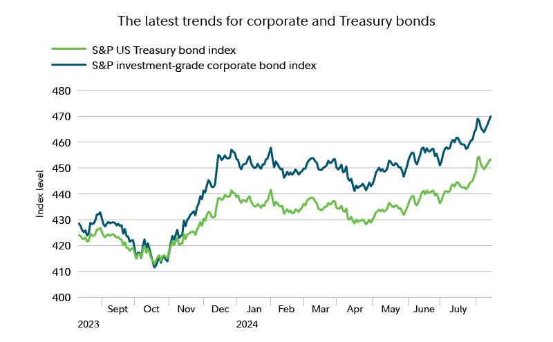 Chart shows that indexes of Treasury and corporate bond prices have risen in the past year.